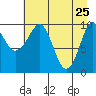 Comfort Cove tide chart for Monday, April 25, 2022