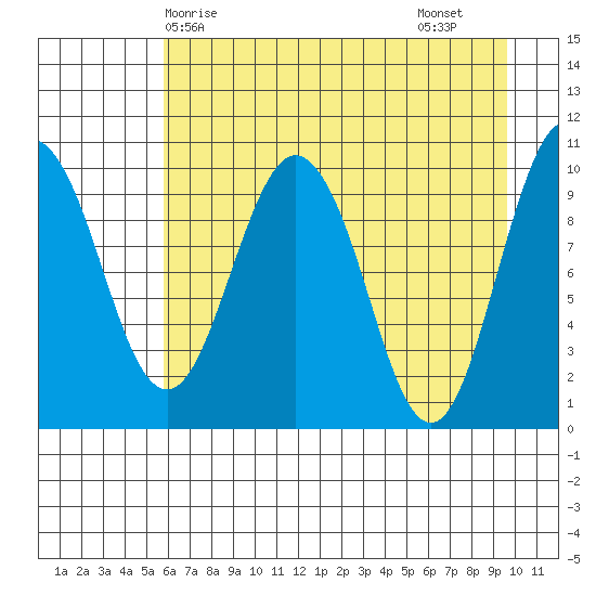 Comfort Cove tide chart for Wednesday, April 27, 2022