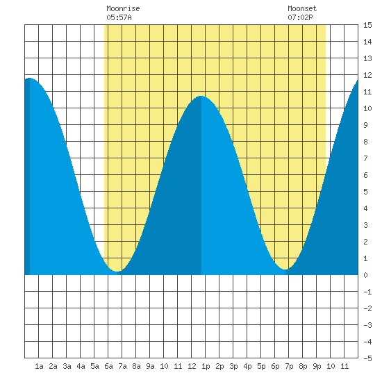 Comfort Cove tide chart for Thursday, April 28, 2022
