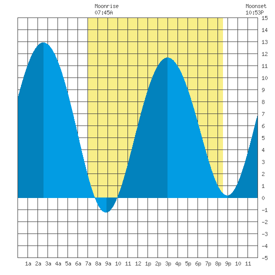 Comfort Cove tide chart for Saturday, April 2, 2022