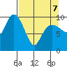 Comfort Cove tide chart for Thursday, April 7, 2022