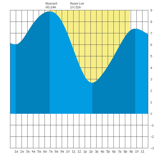 Comfort Cove tide chart for Saturday, April 9, 2022