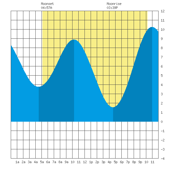 Comfort Cove tide chart for Wednesday, May 11, 2022