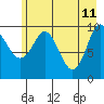Comfort Cove tide chart for Wednesday, May 11, 2022