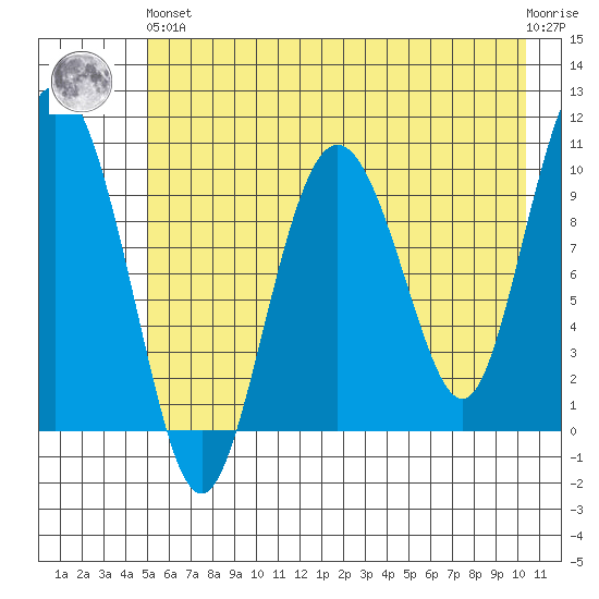 Comfort Cove tide chart for Sunday, May 15, 2022
