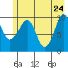 Comfort Cove tide chart for Tuesday, May 24, 2022