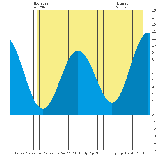 Comfort Cove tide chart for Thursday, May 26, 2022