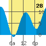 Comfort Cove tide chart for Saturday, May 28, 2022