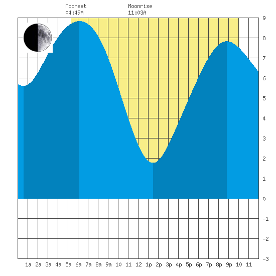 Comfort Cove tide chart for Sunday, May 8, 2022