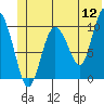 Comfort Cove tide chart for Sunday, June 12, 2022