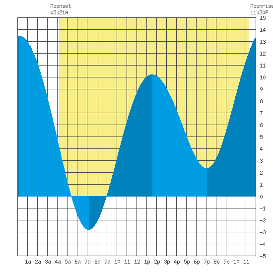 Comfort Cove tide chart for Monday, June 13, 2022