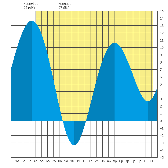 Comfort Cove tide chart for Friday, June 17, 2022