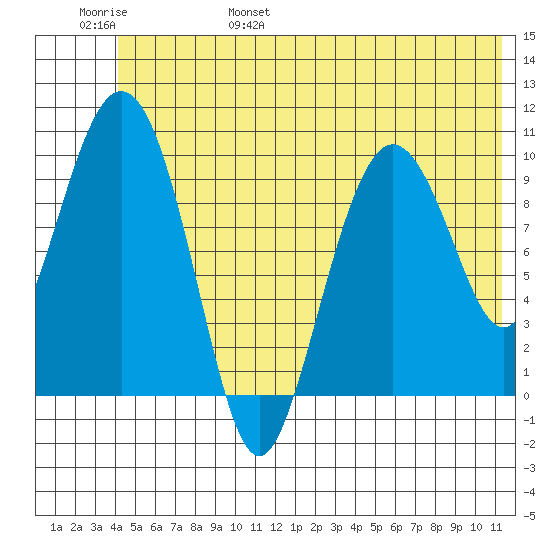 Comfort Cove tide chart for Saturday, June 18, 2022