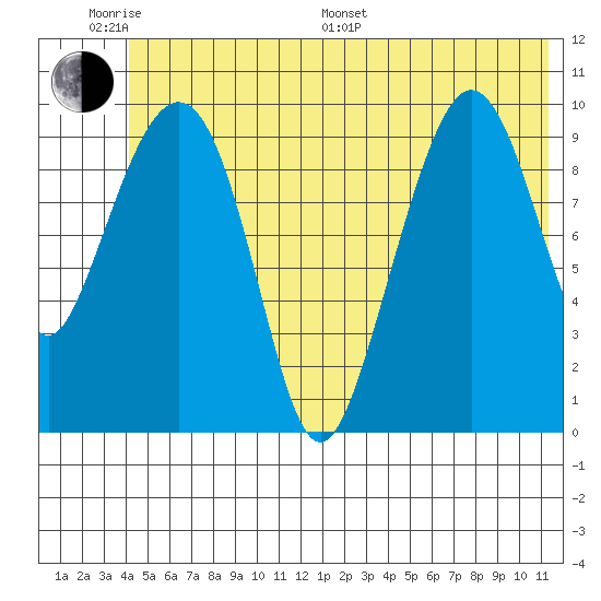 Comfort Cove tide chart for Monday, June 20, 2022
