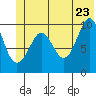 Comfort Cove tide chart for Thursday, June 23, 2022