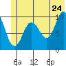 Comfort Cove tide chart for Friday, June 24, 2022