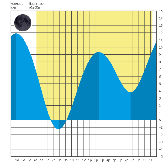 Comfort Cove tide chart for Tuesday, June 28, 2022