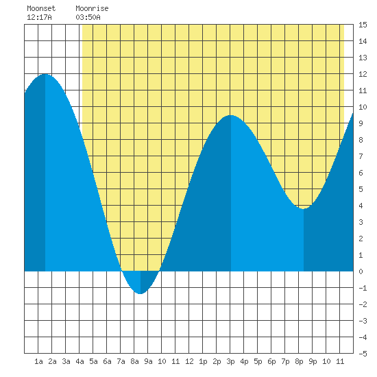 Comfort Cove tide chart for Wednesday, June 29, 2022