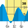 Comfort Cove tide chart for Thursday, June 30, 2022
