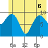 Comfort Cove tide chart for Monday, June 6, 2022