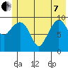 Comfort Cove tide chart for Tuesday, June 7, 2022