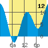 Comfort Cove tide chart for Tuesday, July 12, 2022