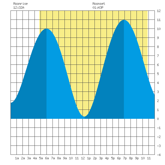 Comfort Cove tide chart for Tuesday, July 19, 2022
