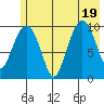 Comfort Cove tide chart for Tuesday, July 19, 2022