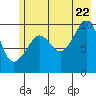 Comfort Cove tide chart for Friday, July 22, 2022