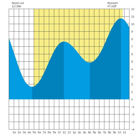 Comfort Cove tide chart for Saturday, July 23, 2022