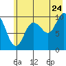 Comfort Cove tide chart for Sunday, July 24, 2022