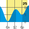 Comfort Cove tide chart for Monday, July 25, 2022