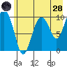 Comfort Cove tide chart for Thursday, July 28, 2022