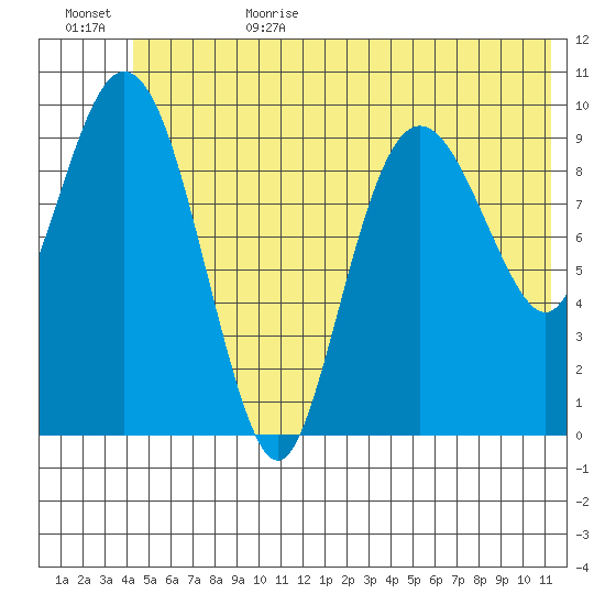 Comfort Cove tide chart for Sunday, July 3, 2022