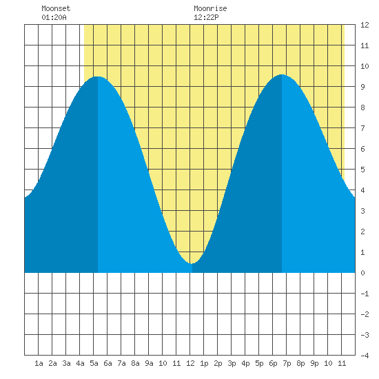 Comfort Cove tide chart for Tuesday, July 5, 2022
