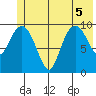 Comfort Cove tide chart for Tuesday, July 5, 2022