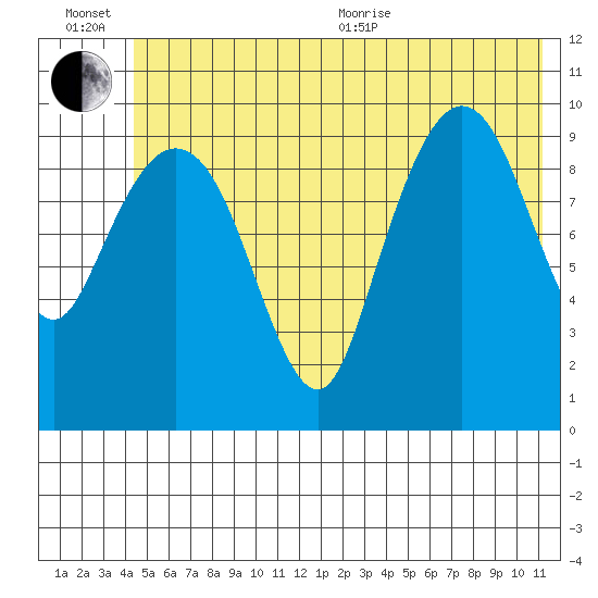 Comfort Cove tide chart for Wednesday, July 6, 2022
