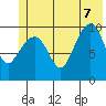 Comfort Cove tide chart for Thursday, July 7, 2022