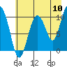 Comfort Cove tide chart for Wednesday, August 10, 2022