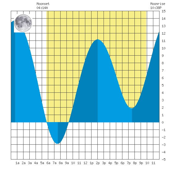 Comfort Cove tide chart for Thursday, August 11, 2022
