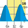Comfort Cove tide chart for Tuesday, August 16, 2022