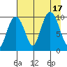 Comfort Cove tide chart for Wednesday, August 17, 2022