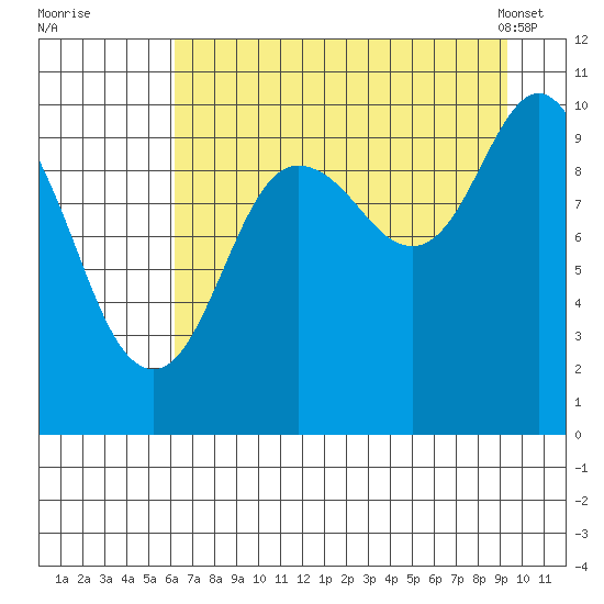 Comfort Cove tide chart for Monday, August 22, 2022