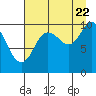 Comfort Cove tide chart for Monday, August 22, 2022