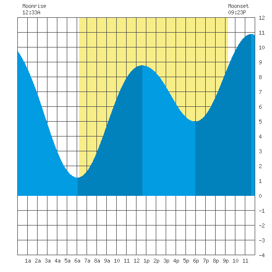 Comfort Cove tide chart for Tuesday, August 23, 2022