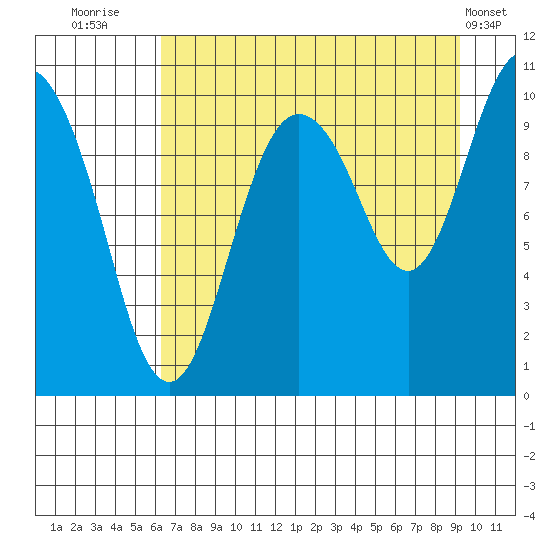 Comfort Cove tide chart for Wednesday, August 24, 2022