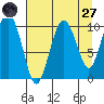 Comfort Cove tide chart for Saturday, August 27, 2022