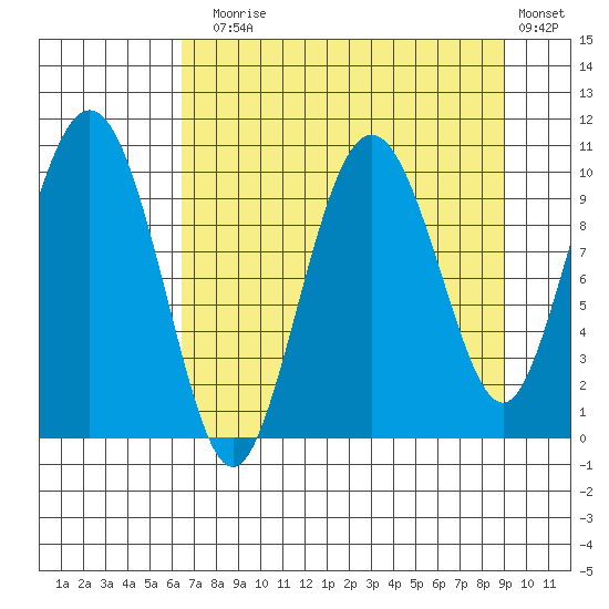 Comfort Cove tide chart for Sunday, August 28, 2022
