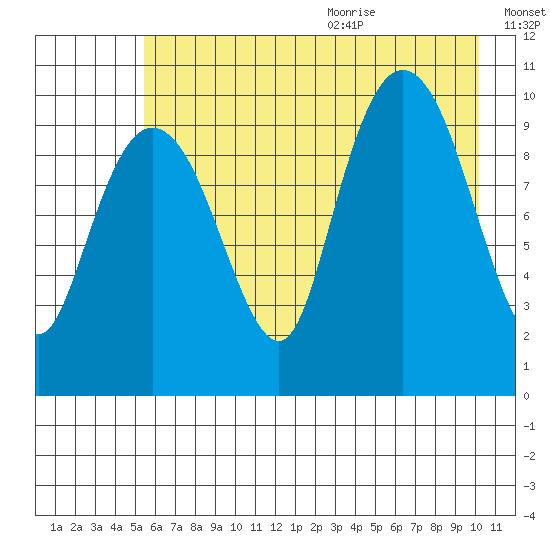 Comfort Cove tide chart for Thursday, August 4, 2022