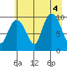 Comfort Cove tide chart for Thursday, August 4, 2022